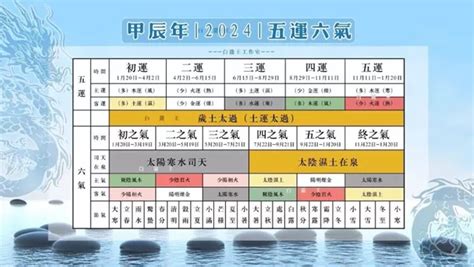 2024甲辰|2024甲辰年｜五运六气特点及养生要点分